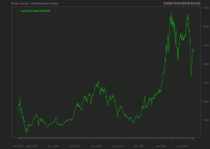 dji-real Dow Jones Index, inflationsbereinigt