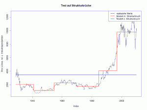 Strukturbrüche in der Relation von Dow Jones und Industrieproduktion Strukturbrüche in der Relation von Dow Jones und Industrieproduktion