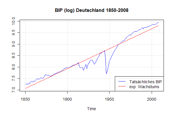 bip-d-lang BIP (log) Deutschland 1850-2008