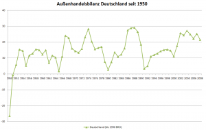 Außenhandelsüberschuss Deutschlands seit 1950